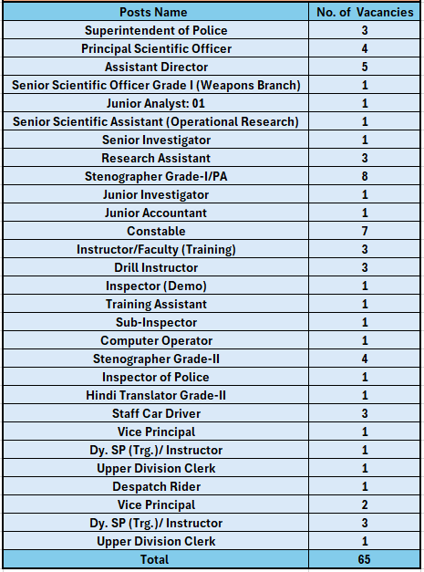 Seats for BPRD Recruitment 2024