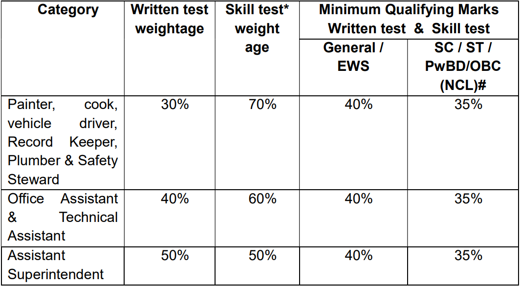 Selection Parameter for GSL Recruitment 2024