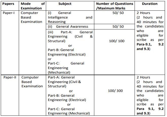 Selection for SSC Recruitment 2024