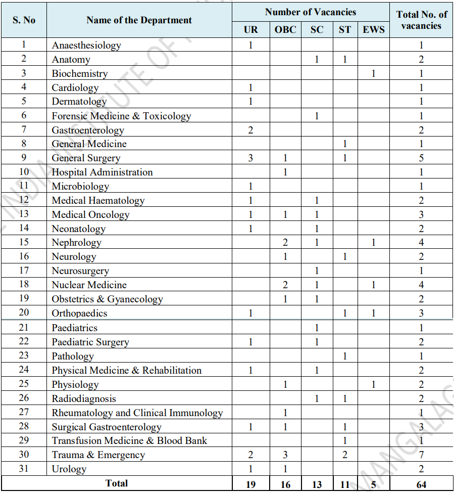 Vacancies for AIIMS Mangalagiri Recruitment 2024