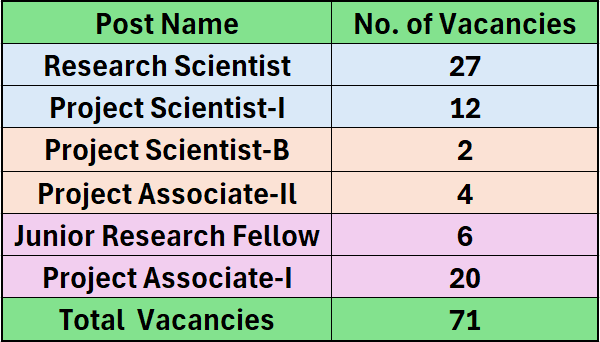 Vacancies for ISRO Recruitment 2024