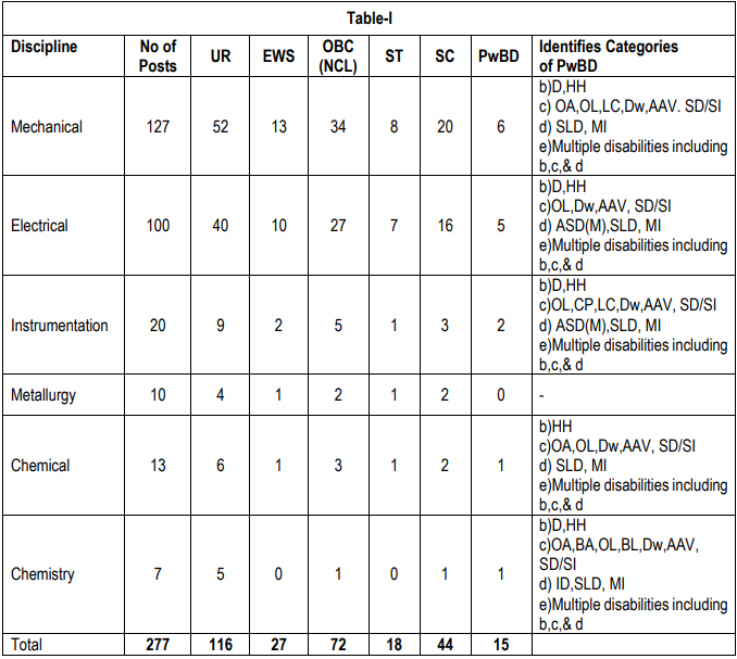 Vacancies for Nalco Recruitment 2024