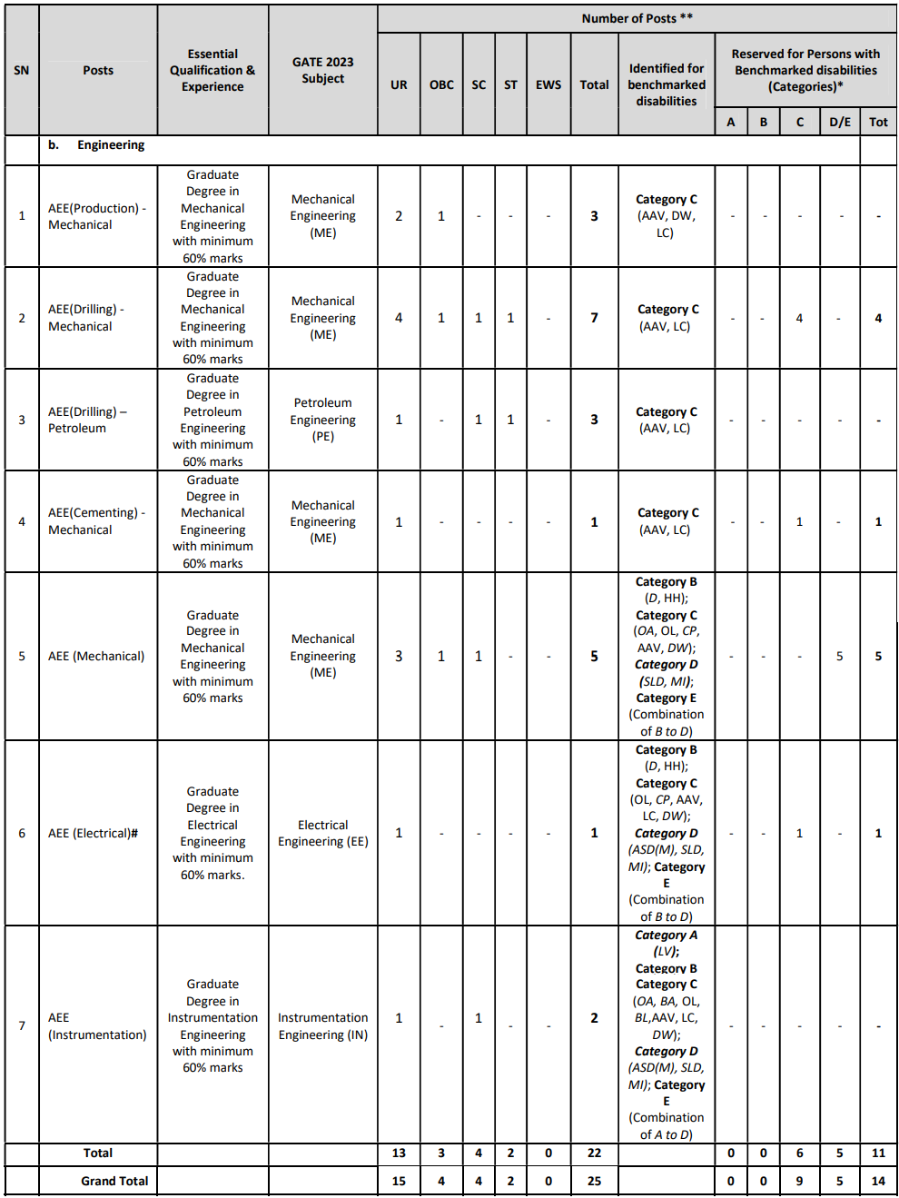 Vacancies for ONGC Recruitment 2024