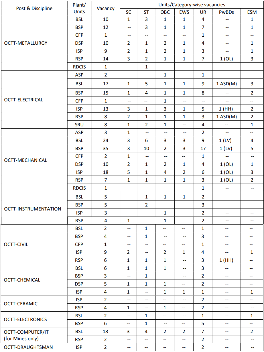 Vacancies for SAIL Recruitment 2024