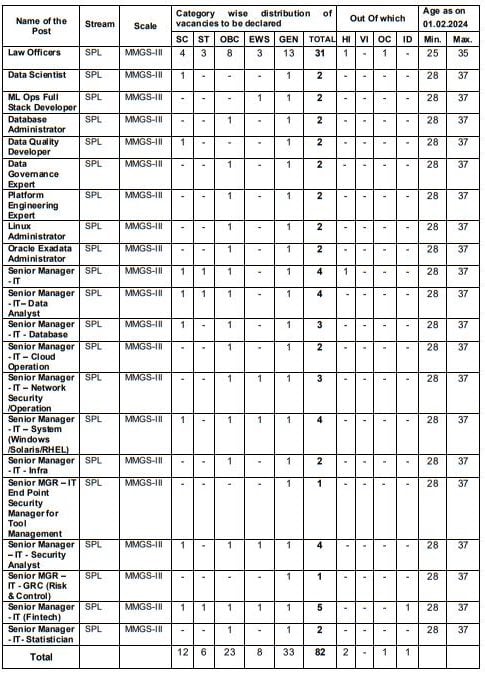 Post Name and Vacancies for BOI Recruitment 2024: