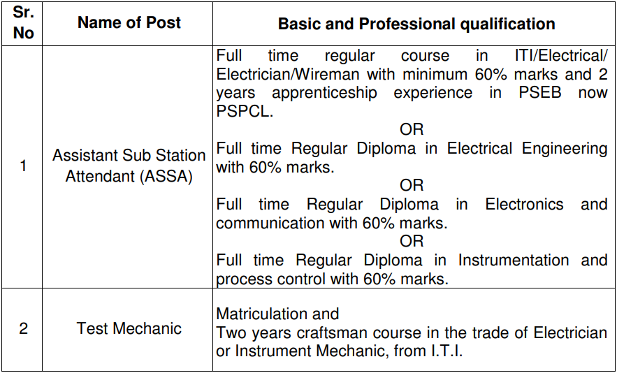 Qualification Required for PSPCL Recruitment 2024