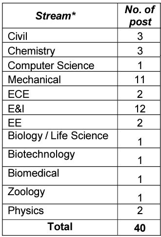 posts for IIT Madras Recruitment 2024