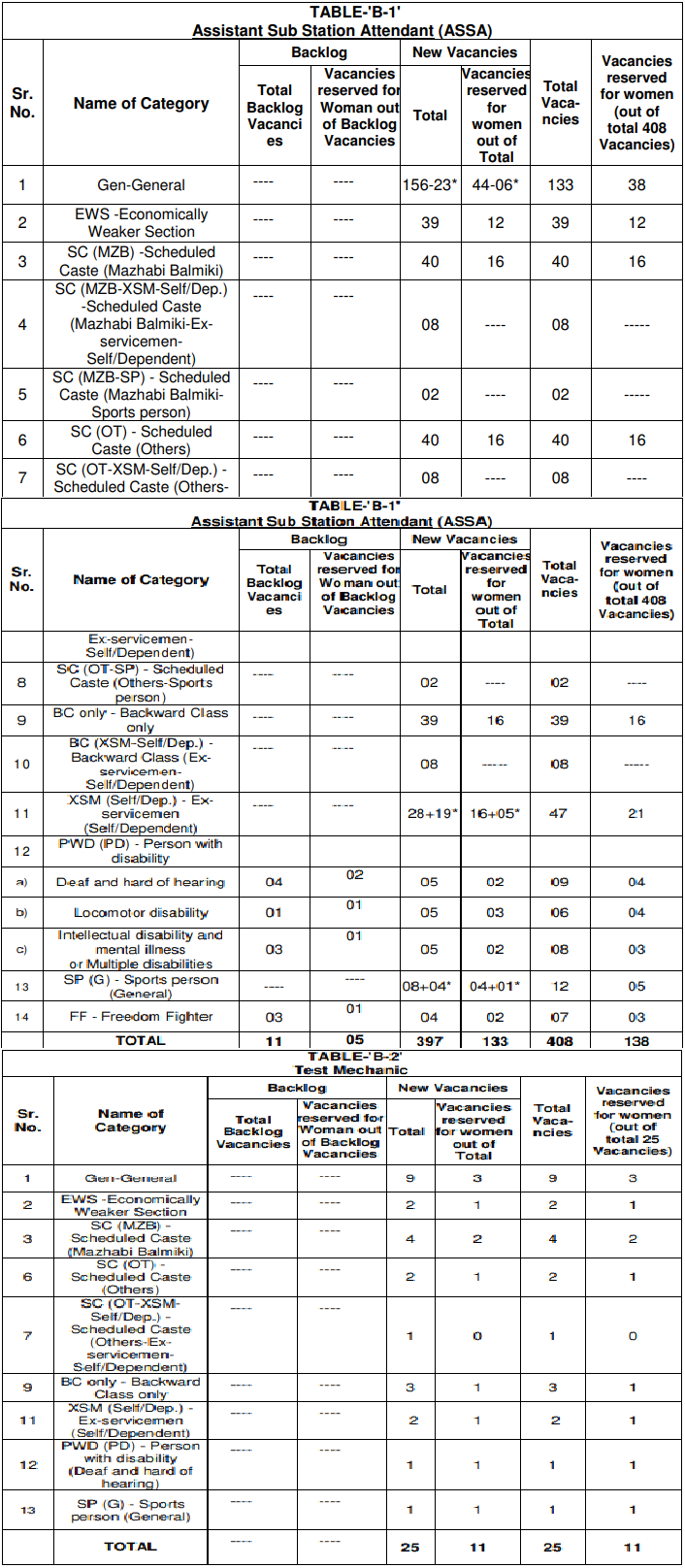 Post Name and Vacancies for PSPCL Recruitment 2024