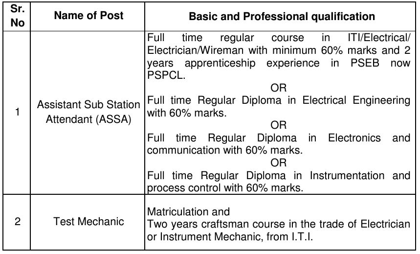 Qualification for PSPCL Recruitment 2024