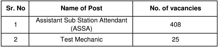 Posts and Vacancies for PSPCL Recruitment 2024