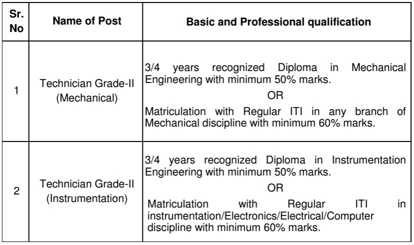 Qualification for PSPCL Recruitment 2024