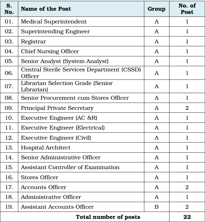 seats for AIIMS Raipur recruitment 2024