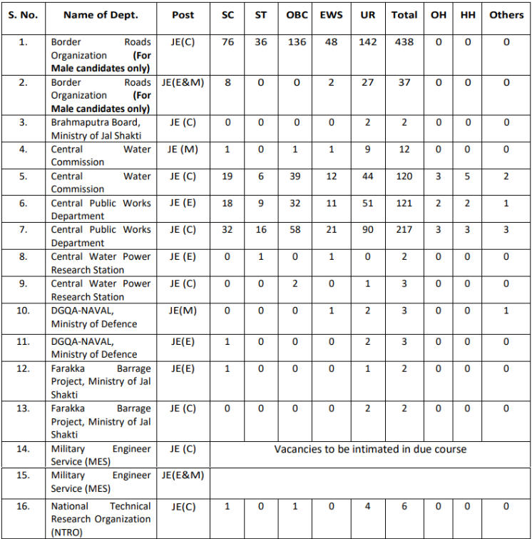 seats for ssc recruitment 2024