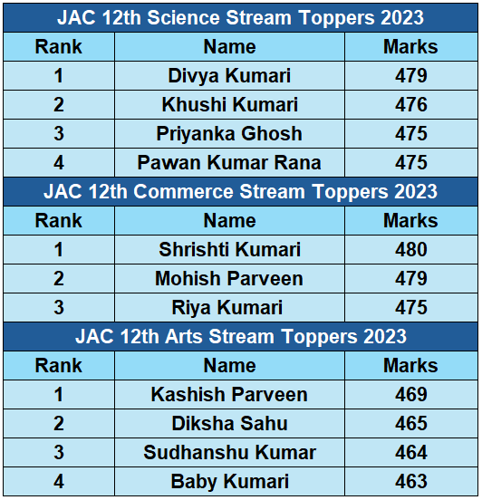 JAC 12th Result 2024 Live Jharkhand Board Class 12 Results to be