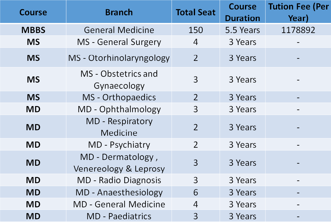 Fee Structure of GS Medical College and Hospital