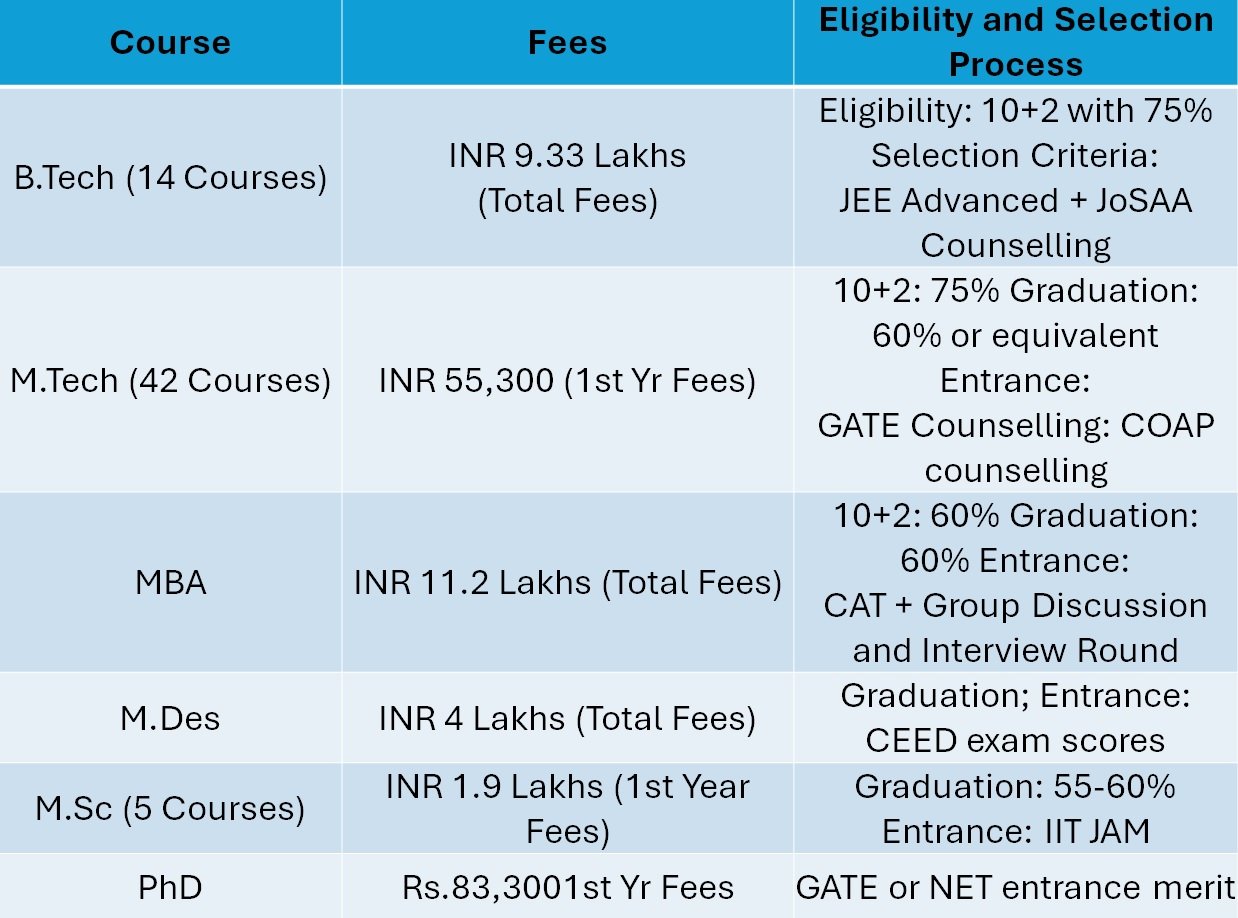 IIT Delhi Admission 2024: IIT Delhi Admission, Course Fees, Courses ...