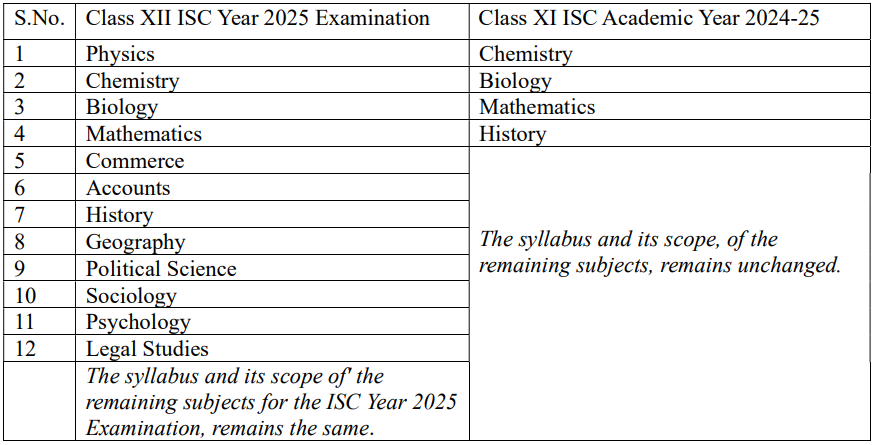 ISC Classes 11 And 12 Syllabus 2024-25: CISCE Revised Syllabus 2024-25 ...