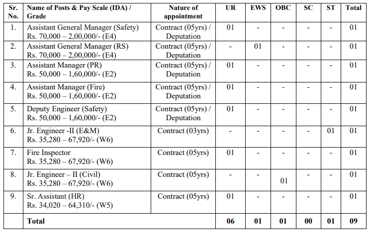 Post Name and Vacancies for MMRC Recruitment 2024