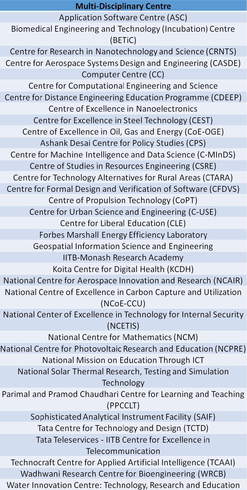 Multi-Disciplinary Centres of IIT Bombay