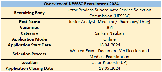 Overview of UPSSSC Recruitment 2024