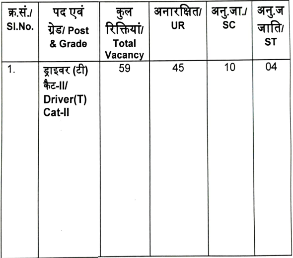 POST NAME AND SEATS FOR BCCL RECRUITMENT 2024