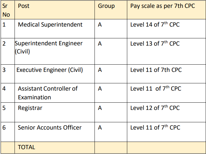 Pay for AIIMS Rajkot Recruitment 2024