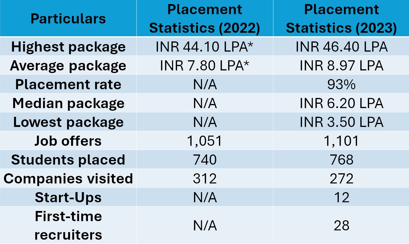 Placement Statistics of BMS Institute of Technology and Management