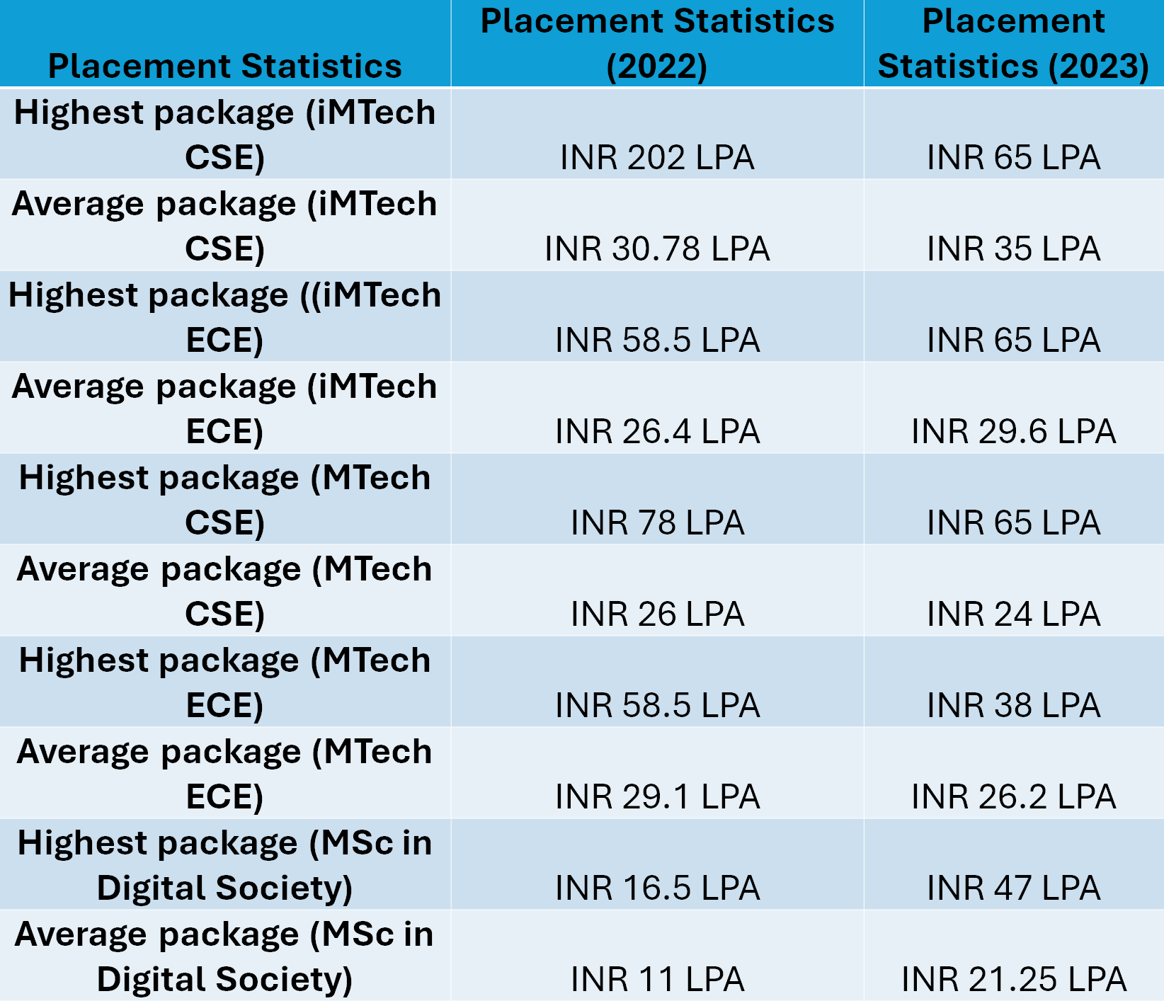 Placement Statistics of IIITB
