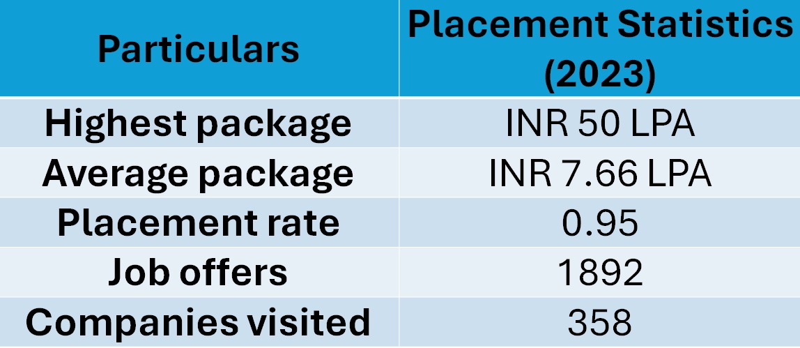 Placement Statistics of MSRIT