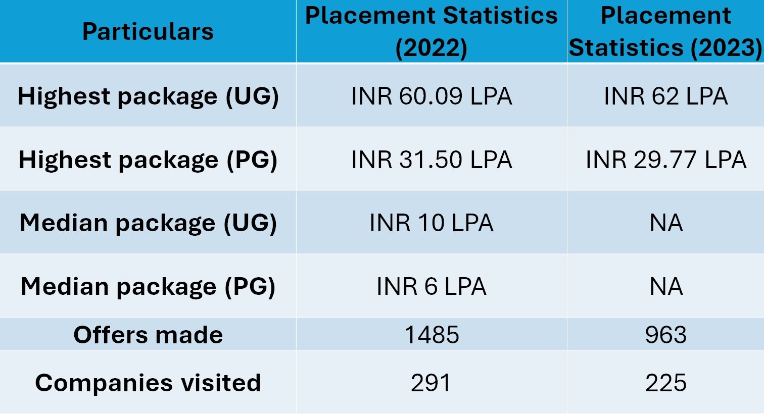 Placement Statistics of RV College