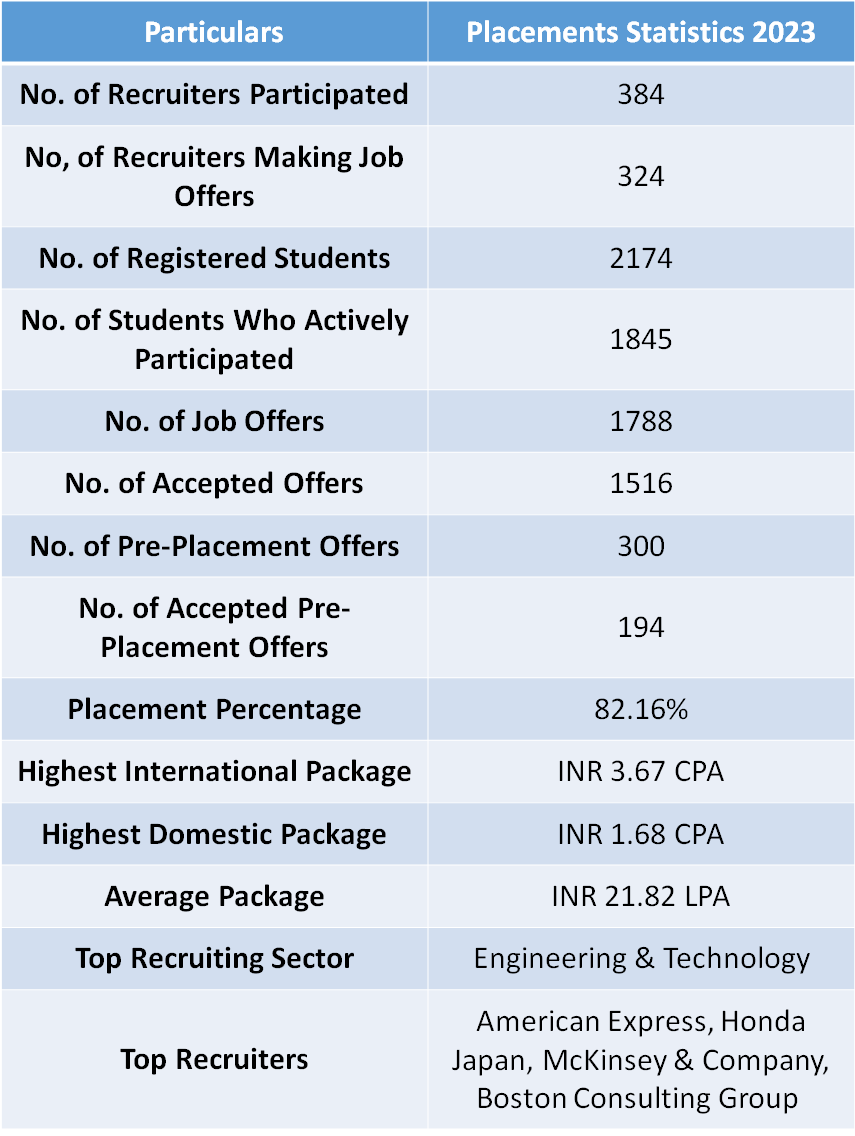 Previous Year Statics of IIT Bombay