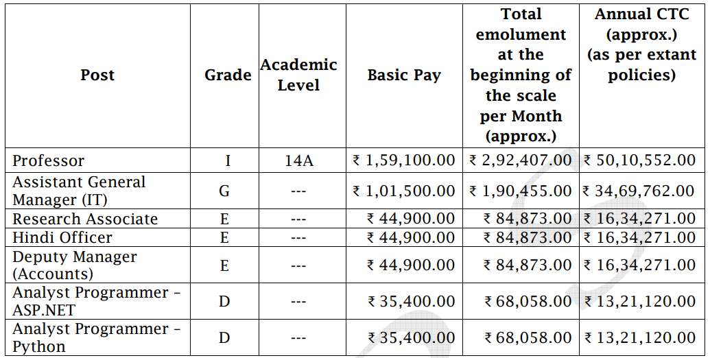 Salary for IBPS Recruitment 2024