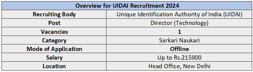 Overview for UIDAI Recruitment 2024