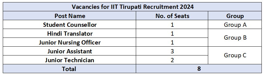 Vacancies for IIT Tirupati Recruitment 2024