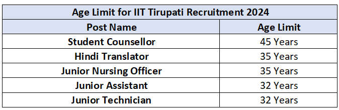 Age Limit for IIT Tirupati Recruitment 2024