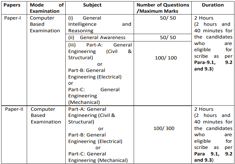 Marks Criteria for SSC JE Recruitment 2024