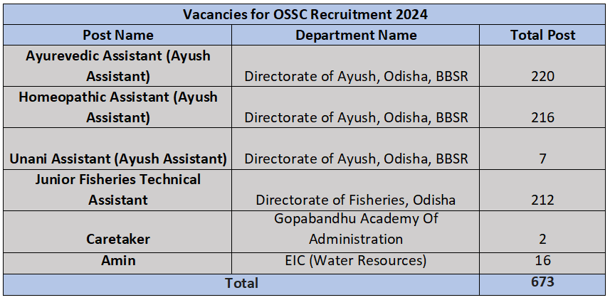 Vacancies for OSSC Recruitment 2024