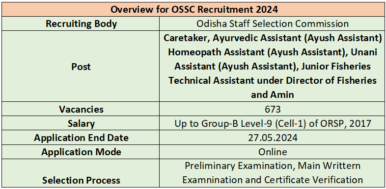 Overview of OSSC Recruitment 2024