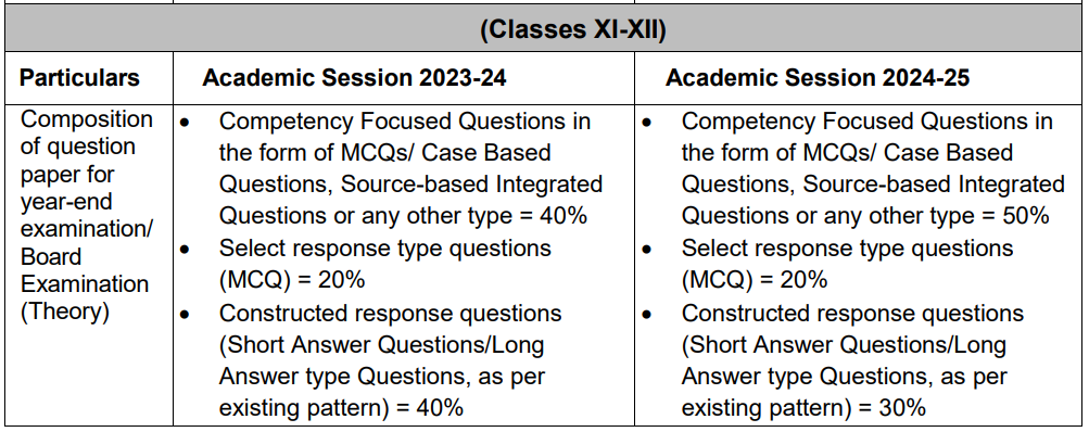 Changes in Exam Format of Class 11th and 12th for Session 2024-25