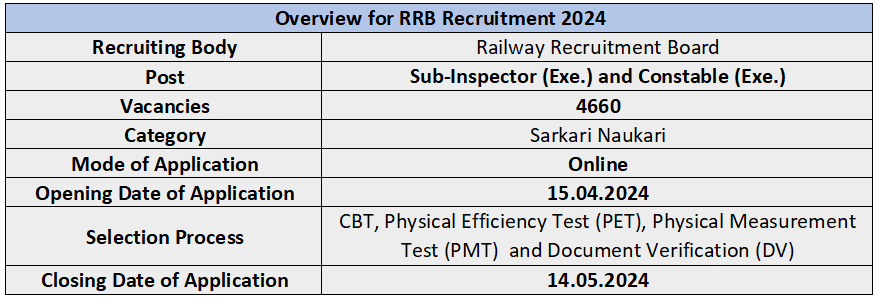 Overview of RRB Recruitment 2024