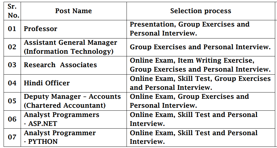 Selection Process for IBPS Recruitment 2024 .