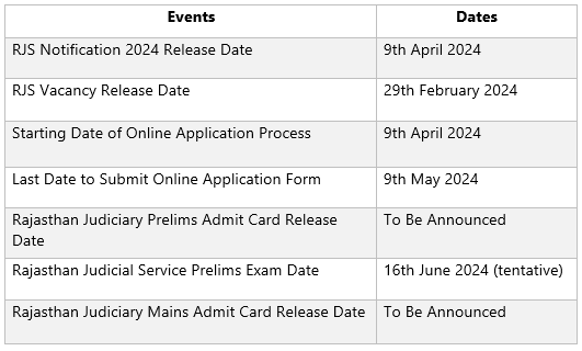 Important Exam Dates for Rajasthan Judicial Services (RJS) 2024