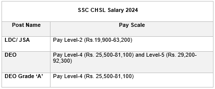 Salary for SSC CHSL 2024