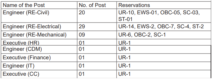 Vacancies for NTPC Recruitment 2024