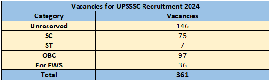 Vacancies for UPSSSC Recruitment 2024