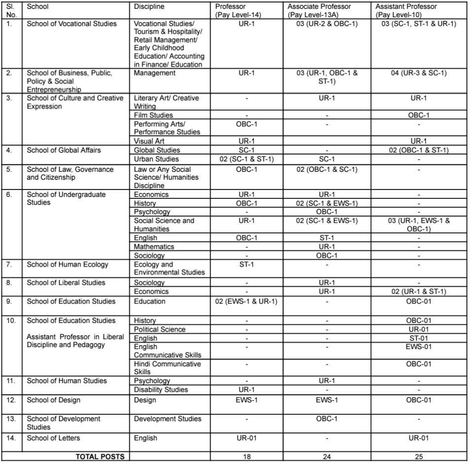 Vacancies for AUD Recruitment 2024