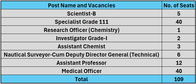 pOST NAME AND SEATS FOR UPSC RECRUITMENT 2024