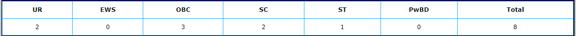 seats for upsc recruitment 2024