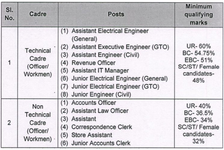 selection for BSPHCL for Recruitment 2024