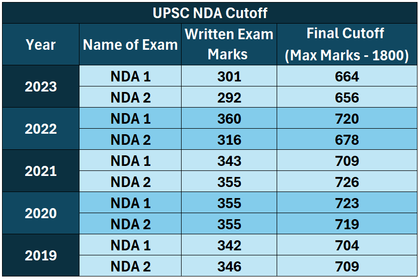 UPSC NDA Cutoff 2024: Previous Year Cutoff